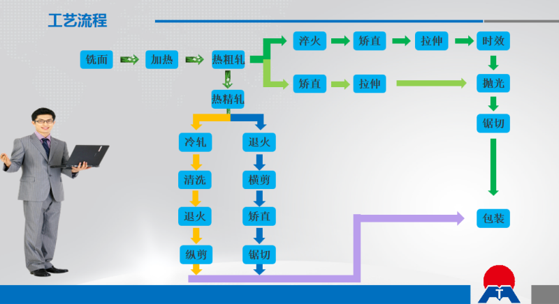 6061铝板整加工工艺