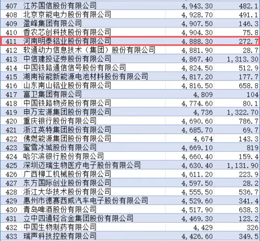 蝉联殊荣 再攀新高！明泰铝业《财富》中国500强排名跃升9位